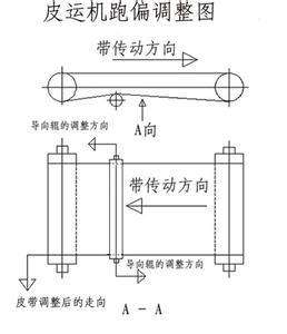 <a href='http://ontimecarpet.com/' target='_blank'><u>工業(yè)皮帶</u></a>跑偏調(diào)整的圖片